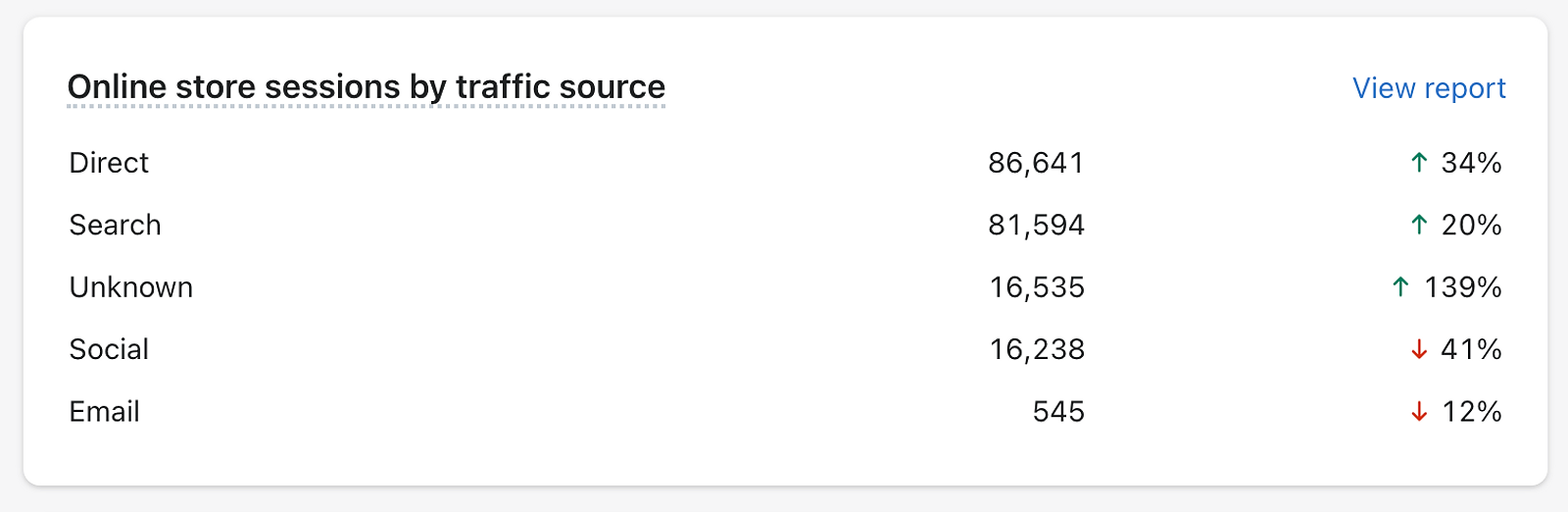 SEO traffic and sales results