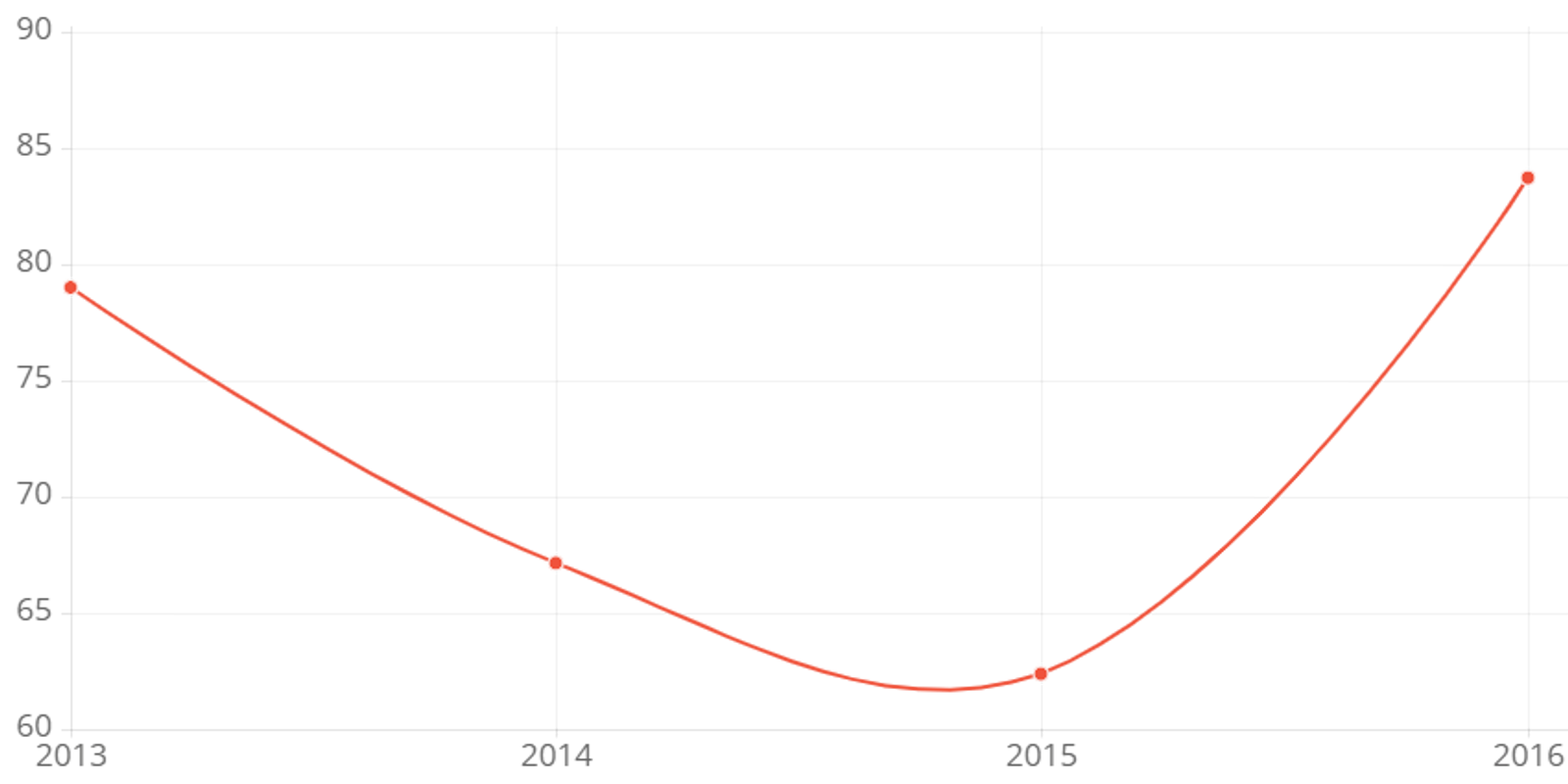 McDonald's – Consumer Sentiment Score