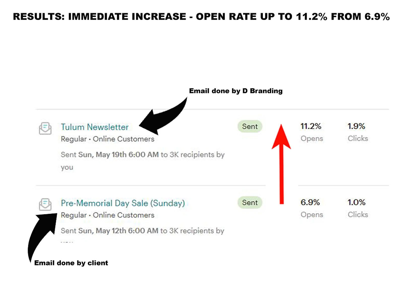 How we doubled newsletter open rate and clicks